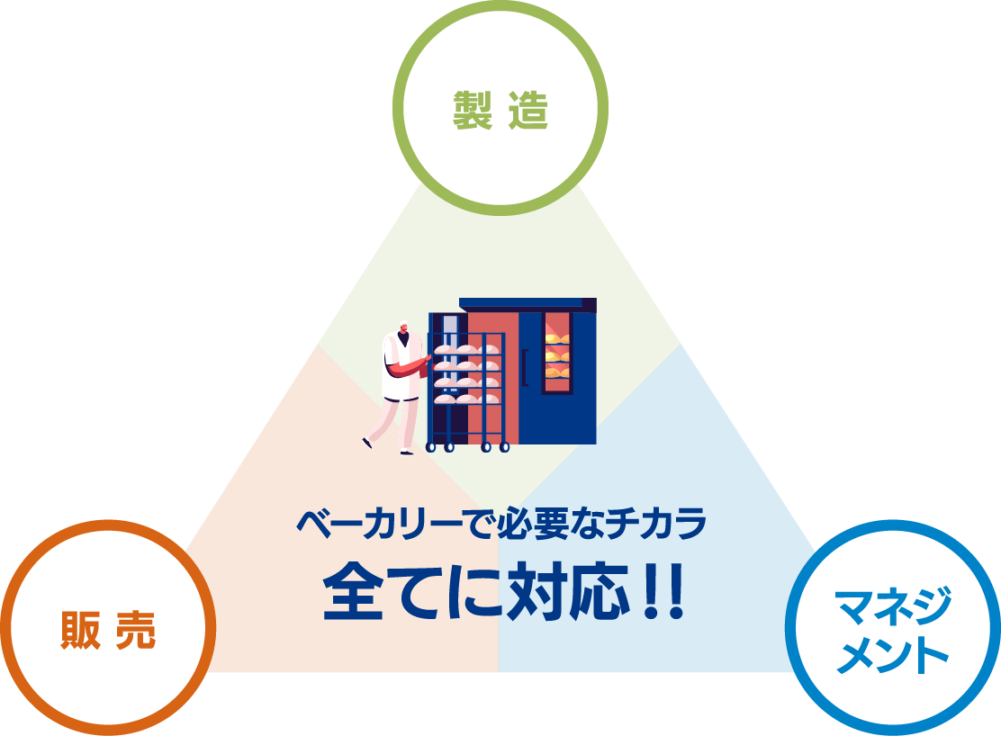 製造・販売・マネジメント ベーカリーで必要なチカラ全てに対応